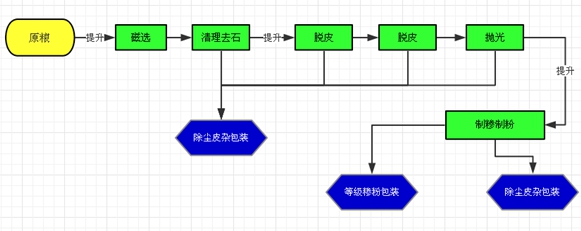 日產(chǎn)50噸玉米成套設(shè)備多少錢?其工藝流程又是什么?